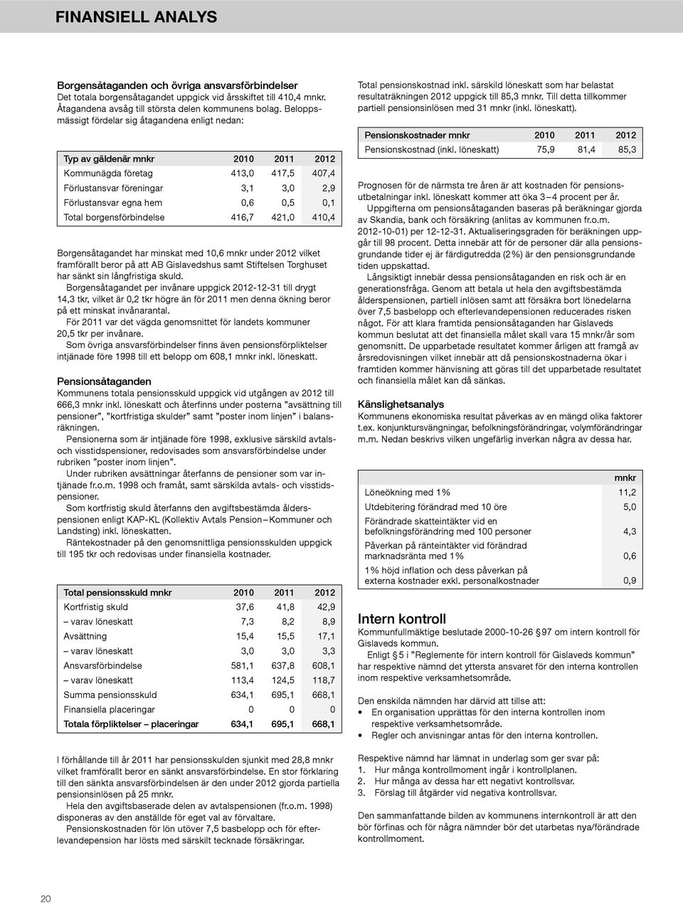 Total borgensförbindelse 416,7 421,0 410,4 Borgensåtagandet har minskat med 10,6 mnkr under 2012 vilket framförallt beror på att AB Gislavedshus samt Stiftelsen Torghuset har sänkt sin långfristiga