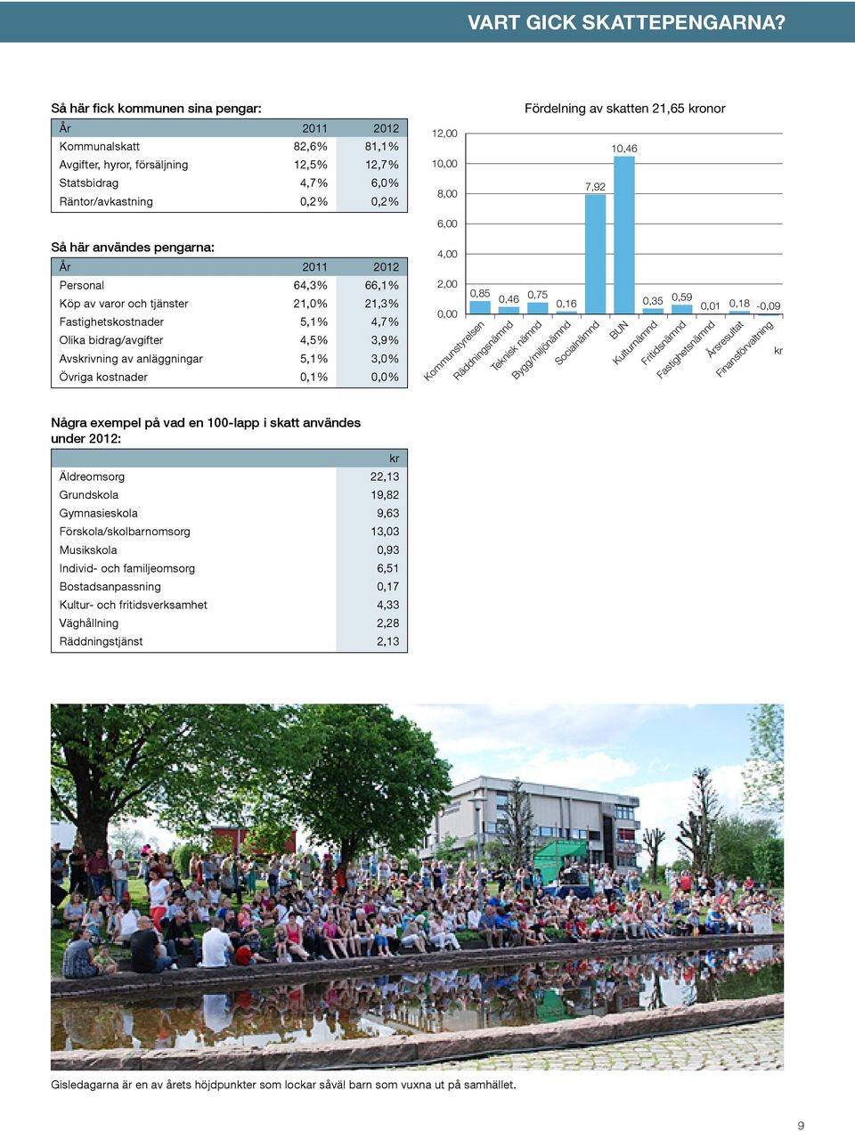 Fördelning av skatten 21,65 kronor 7,92 10,46 Så här användes pengarna: År 2011 2012 Personal 64,3 % 66,1 % Köp av varor och tjänster 21,0 % 21,3 % Fastighetskostnader 5,1 % 4,7 % Olika