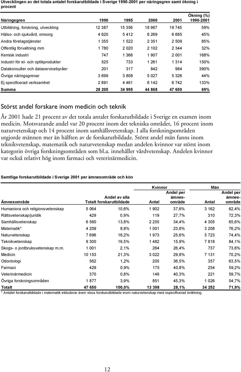 industri 747 1 366 1 907 2 001 168% Industri för el- och optikprodukter 525 733 1 261 1 314 150% Datakonsulter och dataservicebyråer 201 317 842 984 390% Övriga näringsgrenar 3 699 3 808 5 027 5 326