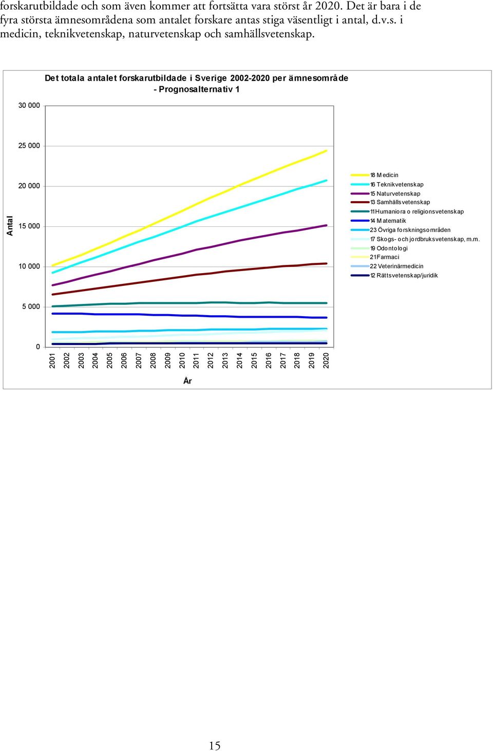 2010 2011 2012 2013 2014 2015 2016 2017 2018 2019 2020 Antal 18 Medicin 16 Teknikvetenskap 15 Naturvetenskap 13 Samhällsvetenskap 11 Humaniora o religionsvetenskap 14 Matematik 23