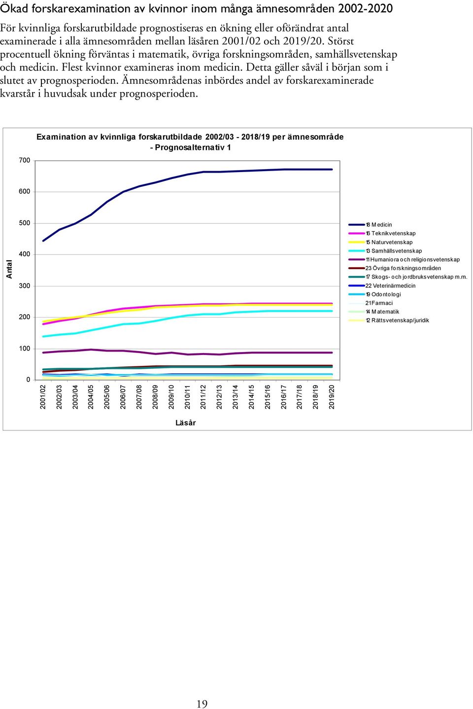 Detta gäller såväl i början som i slutet av prognosperioden. Ämnesområdenas inbördes andel av forskarexaminerade kvarstår i huvudsak under prognosperioden.