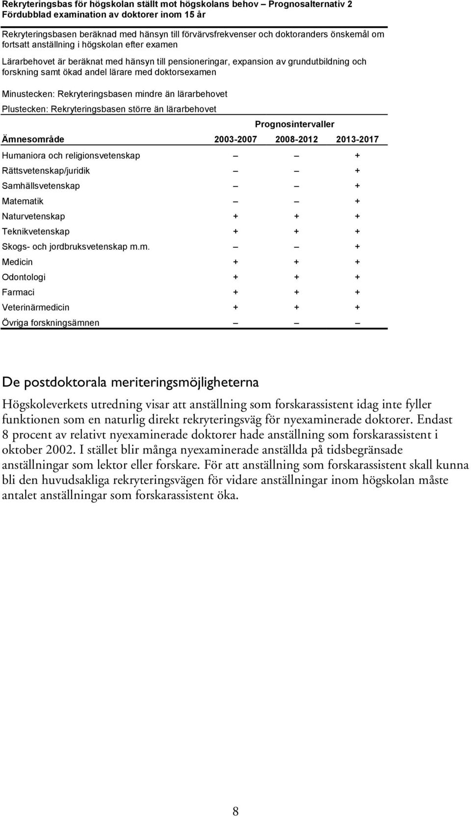 doktorsexamen Minustecken: Rekryteringsbasen mindre än lärarbehovet Plustecken: Rekryteringsbasen större än lärarbehovet Prognosintervaller Ämnesområde 2003-2007 2008-2012 2013-2017 Humaniora och