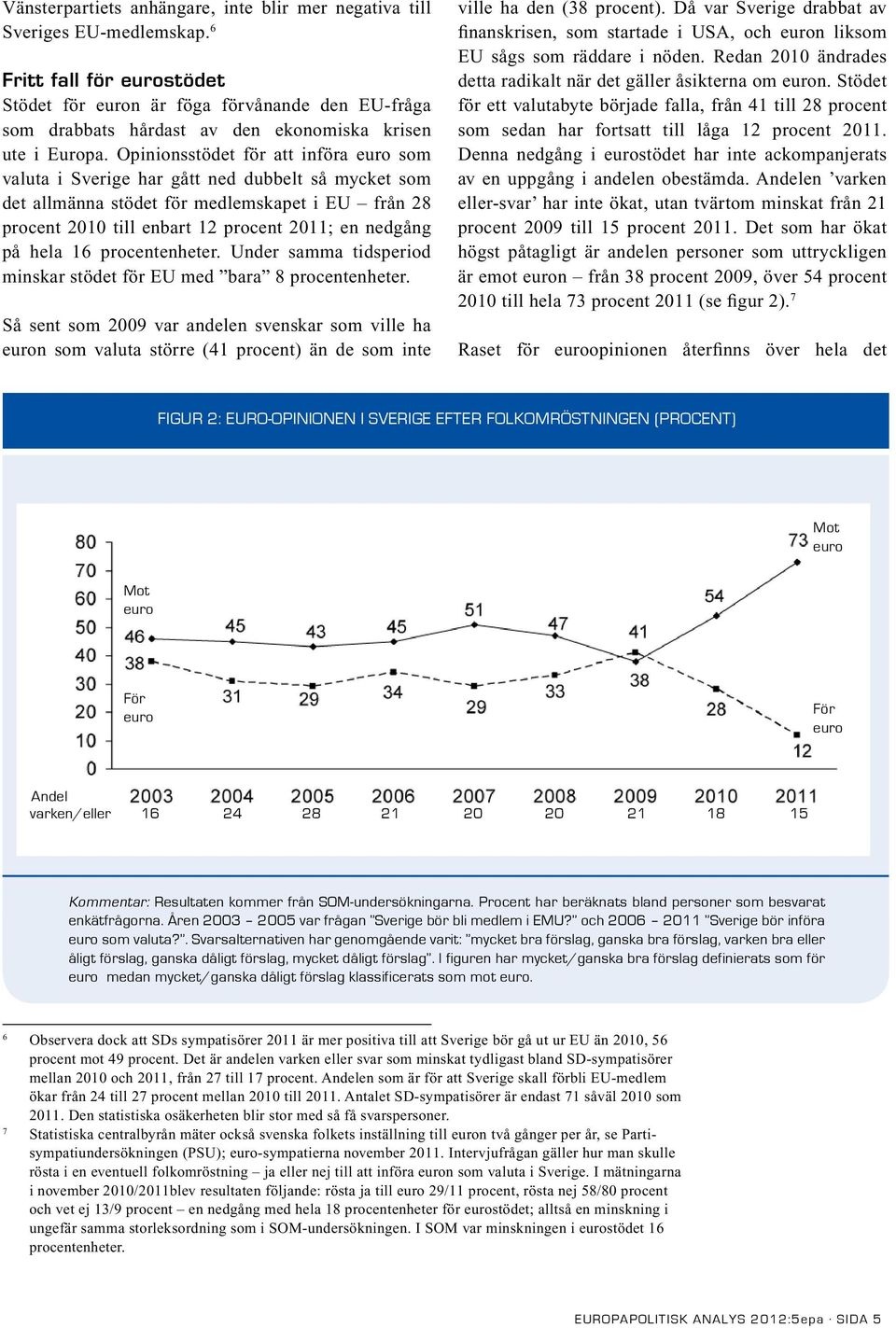 Opinionsstödet för att införa euro som valuta i Sverige har gått ned dubbelt så mycket som det allmänna stödet för medlemskapet i EU från 28 procent 2010 till enbart 12 procent 2011; en nedgång på