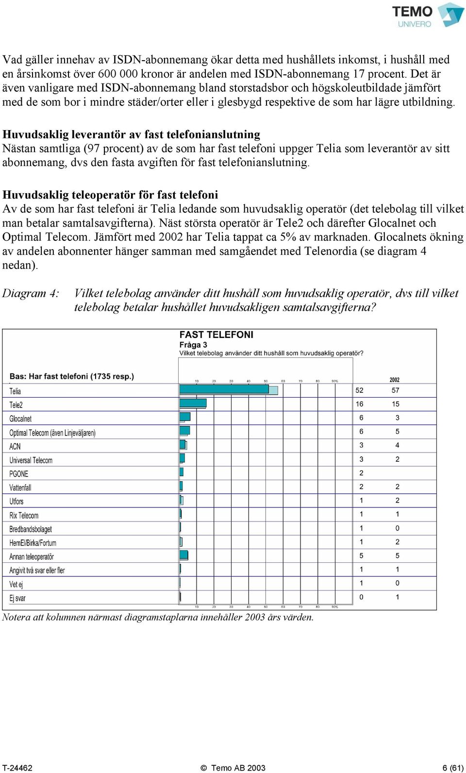 Huvudsaklig leverantör av fast telefonianslutning Nästan samtliga (97 procent) av de som har fast telefoni uppger Telia som leverantör av sitt abonnemang, dvs den fasta avgiften för fast