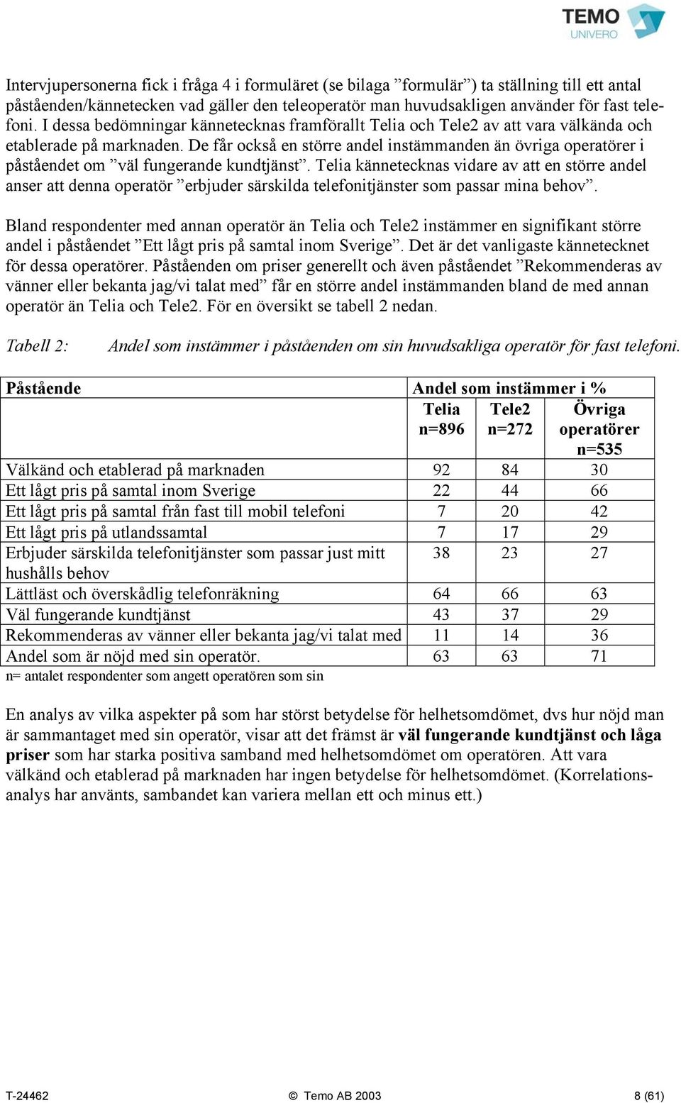 De får också en större andel instämmanden än övriga operatörer i påståendet om väl fungerande kundtjänst.