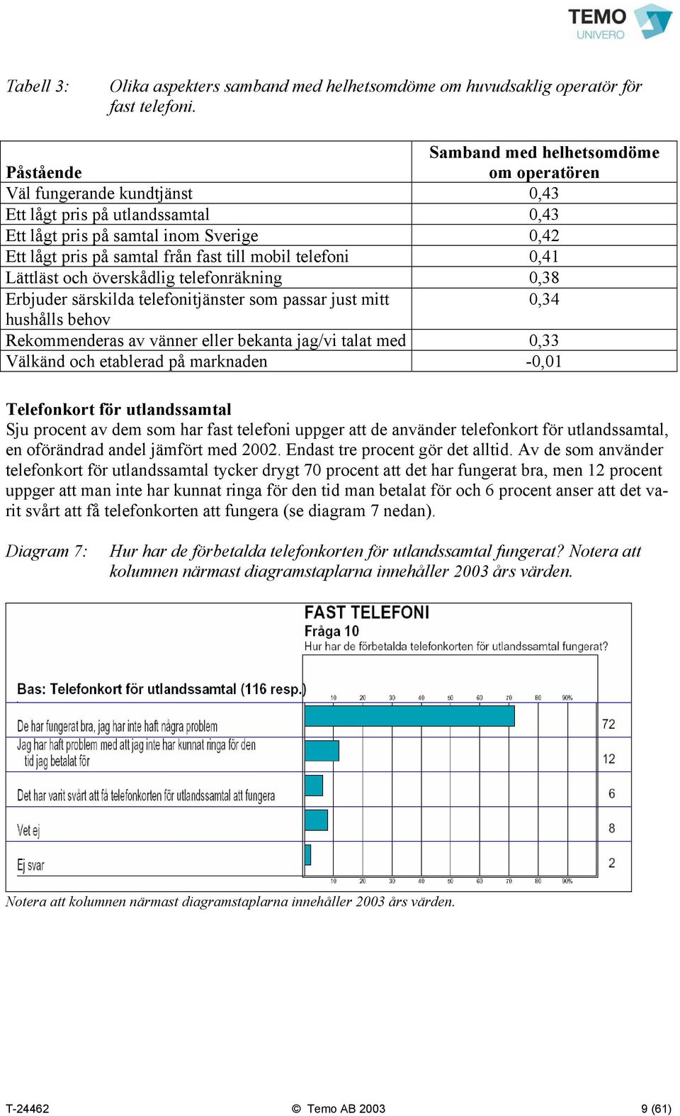 mobil telefoni 0,41 Lättläst och överskådlig telefonräkning 0,38 Erbjuder särskilda telefonitjänster som passar just mitt 0,34 hushålls behov Rekommenderas av vänner eller bekanta jag/vi talat med