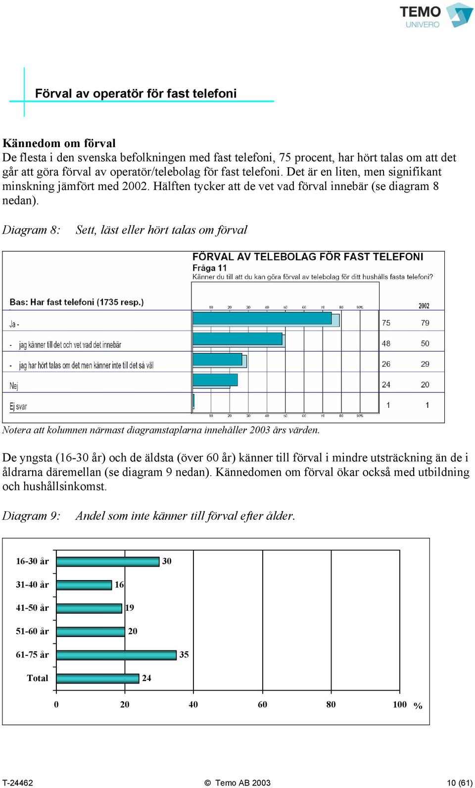 Diagram 8: Sett, läst eller hört talas om förval De yngsta (16-30 år) och de äldsta (över 60 år) känner till förval i mindre utsträckning än de i åldrarna däremellan (se diagram 9 nedan).