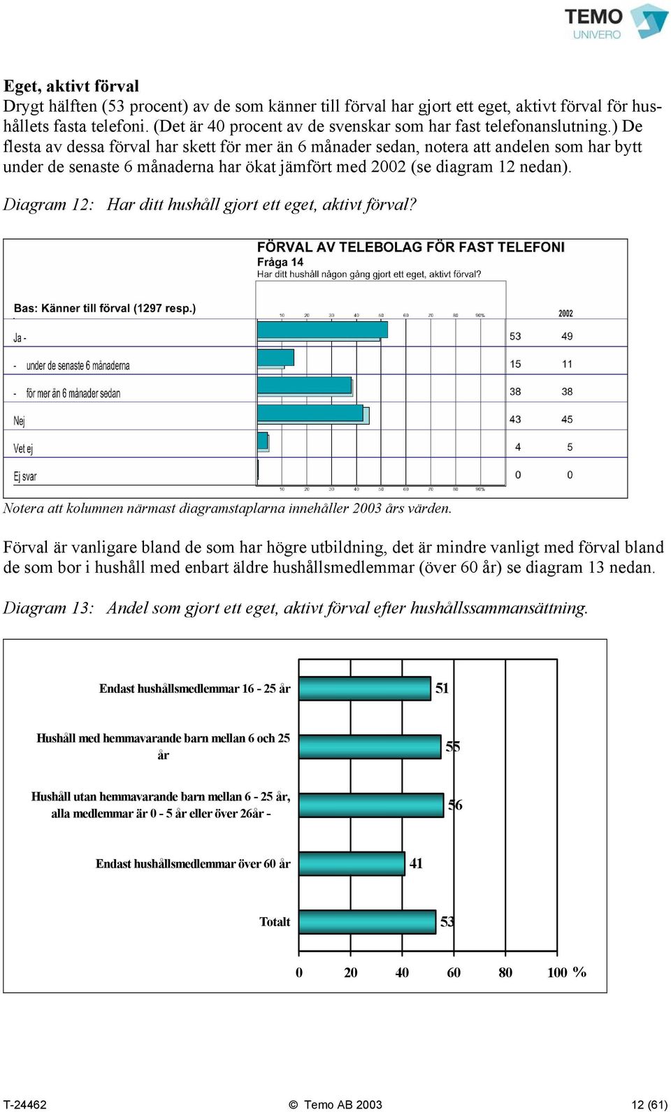 ) De flesta av dessa förval har skett för mer än 6 månader sedan, notera att andelen som har bytt under de senaste 6 månaderna har ökat jämfört med 2002 (se diagram 12 nedan).