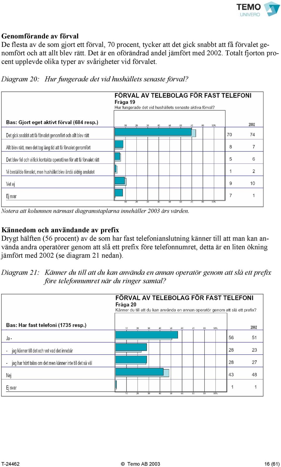 Kännedom och användande av prefix Drygt hälften (56 procent) av de som har fast telefonianslutning känner till att man kan använda andra operatörer genom att slå ett prefix före