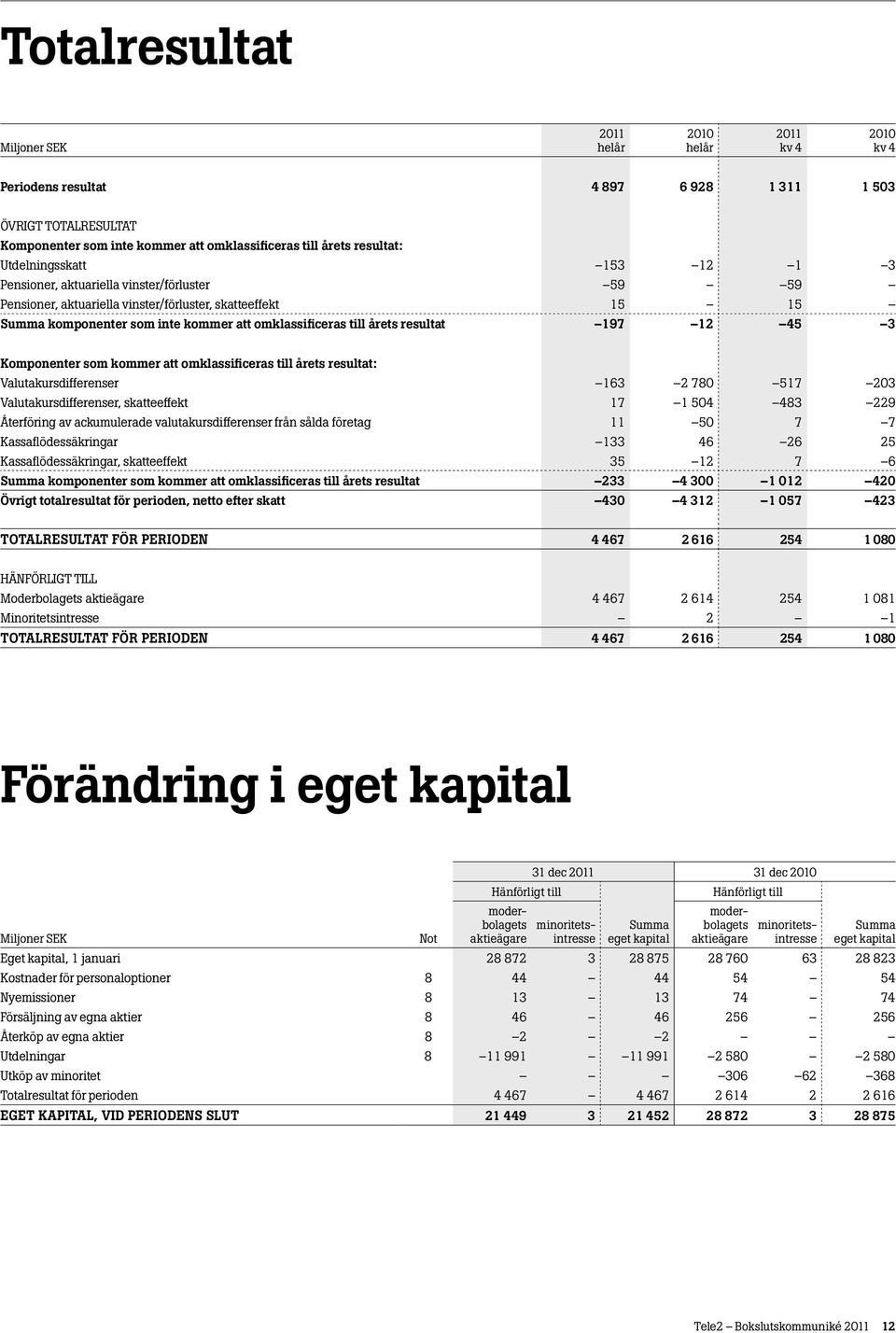 omklassificeras till årets resultat: Valutakursdifferenser 163 2 780 517 203 Valutakursdifferenser, skatteeffekt 17 1 504 483 229 Återföring av ackumulerade valutakursdifferenser från sålda företag