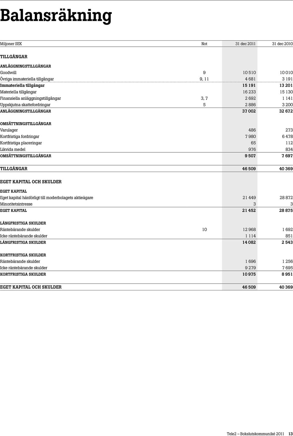 fordringar 7 980 6 478 Kortfristiga placeringar 65 112 Likvida medel 976 834 OMSÄTTNINGSTILLGÅNGAR 9 507 7 697 TILLGÅNGAR 46 509 40 369 EGET KAPITAL OCH SKULDER EGET KAPITAL Eget kapital hänförligt