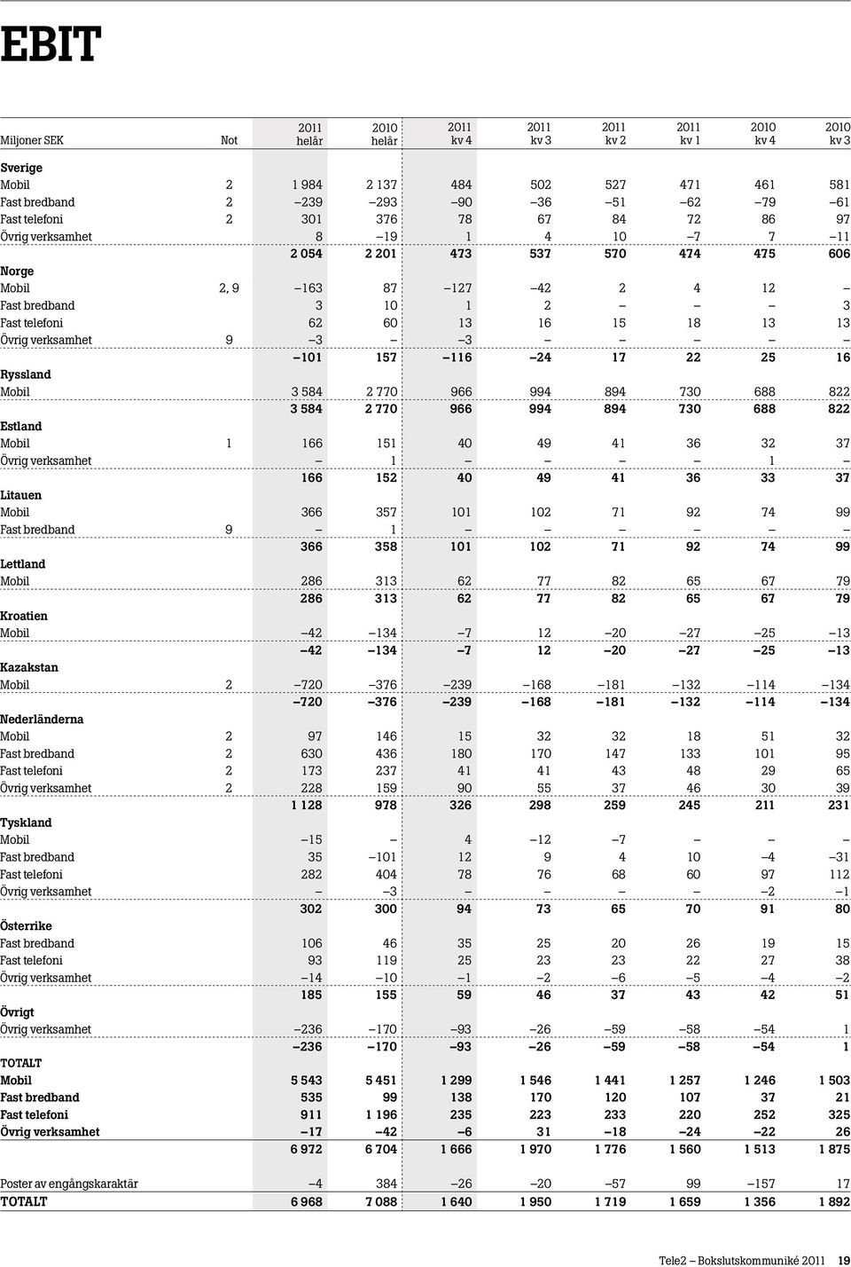 966 994 894 730 688 822 3 584 2 770 966 994 894 730 688 822 Estland Mobil 1 166 151 40 49 41 36 32 37 Övrig verksamhet 1 1 166 152 40 49 41 36 33 37 Litauen Mobil 366 357 101 102 71 92 74 99 Fast