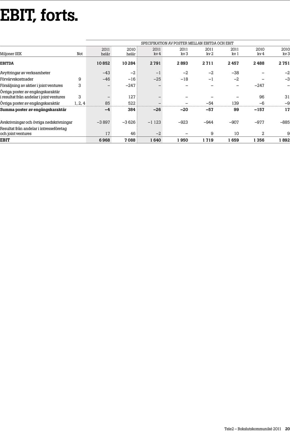 46 16 25 18 1 2 3 Försäljning av aktier i joint ventures 3 247 247 Övriga poster av engångskaraktär i resultat från andelar i joint ventures 3 127 96 31 Övriga poster av