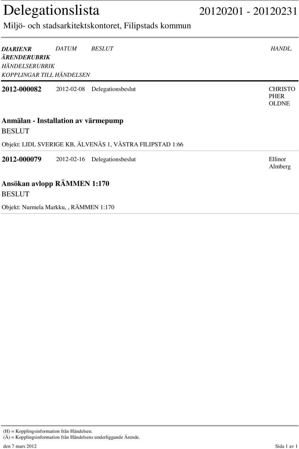 CHRISTO PHER OLDNE Anmälan - Installation av värmepump BESLUT Objekt: LIDL SVERIGE KB, ÄLVENÄS 1, VÄSTRA FILIPSTAD 1:66 2012-000079 2012-02-16