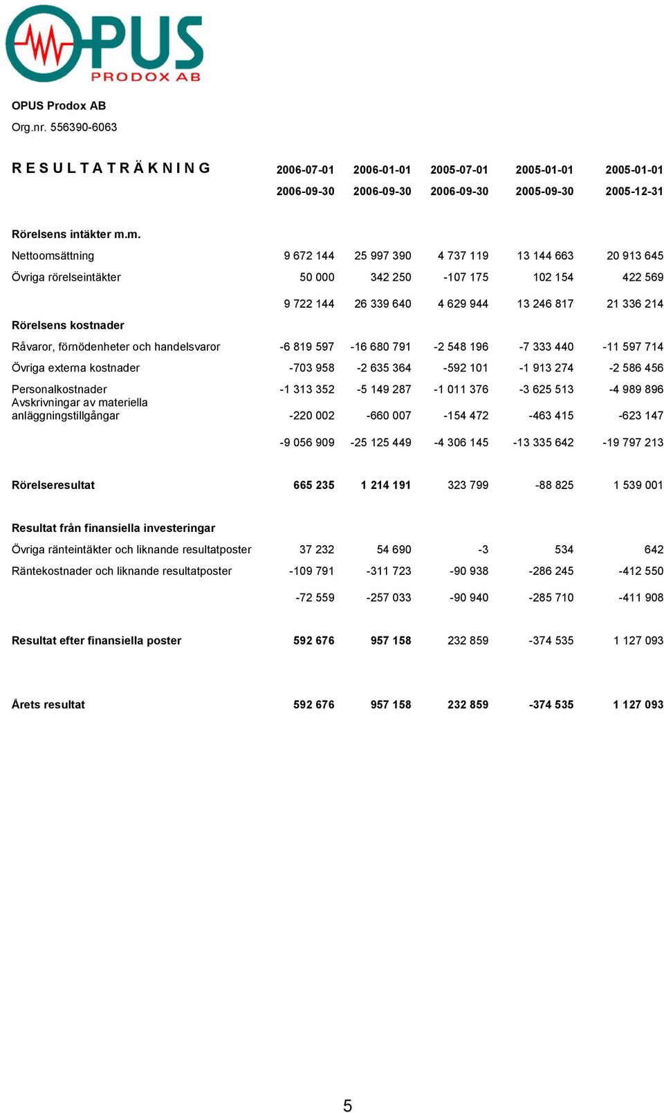 kostnader Råvaror, förnödenheter och handelsvaror -6 819 597-16 680 791-2 548 196-7 333 440-11 597 714 Övriga externa kostnader -703 958-2 635 364-592 101-1 913 274-2 586 456 Personalkostnader -1 313