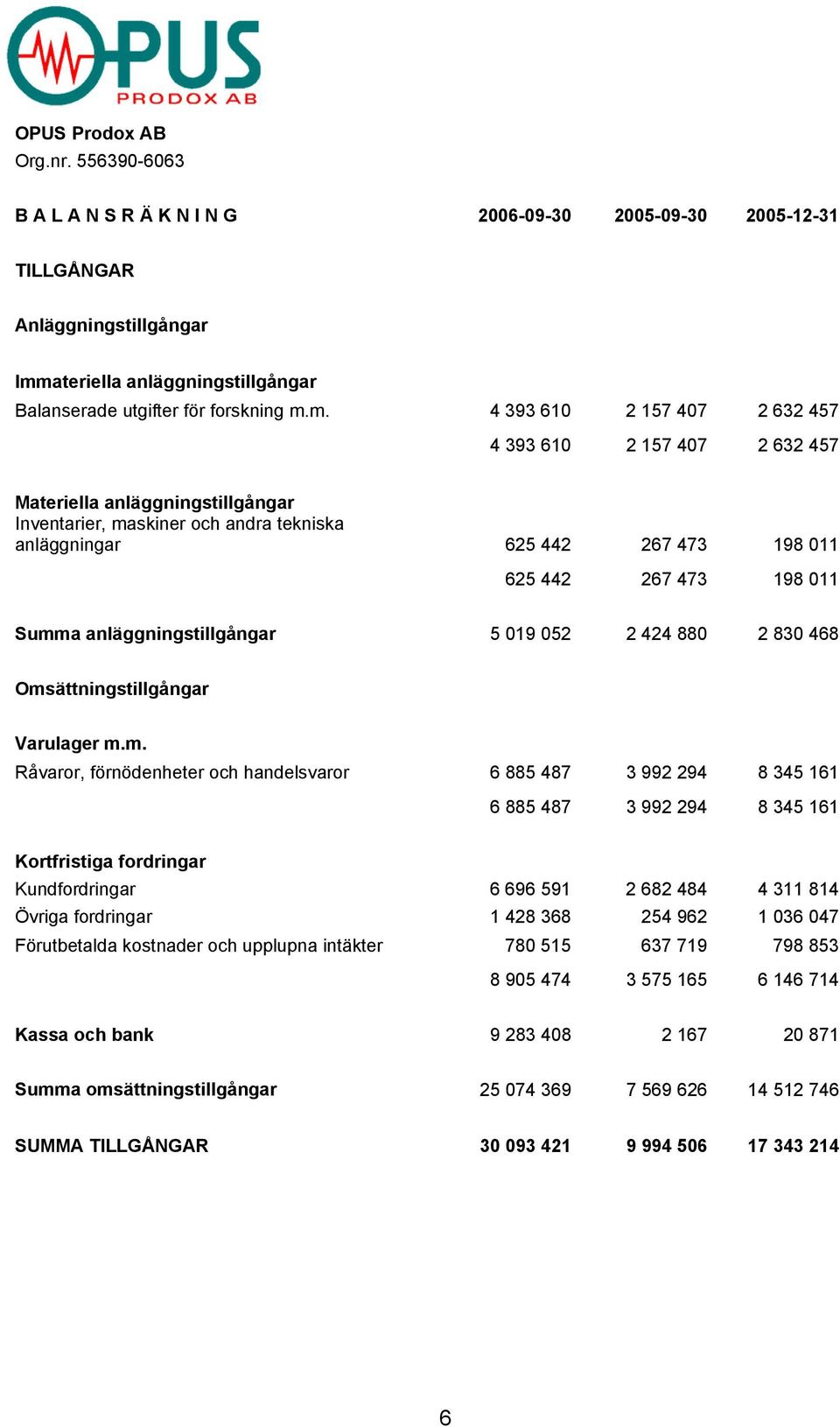 Summa anläggningstillgångar 5 019 052 2 424 880 2 830 468 Omsättningstillgångar Varulager m.m. Råvaror, förnödenheter och handelsvaror 6 885 487 3 992 294 8 345 161 6 885 487 3 992 294 8 345 161