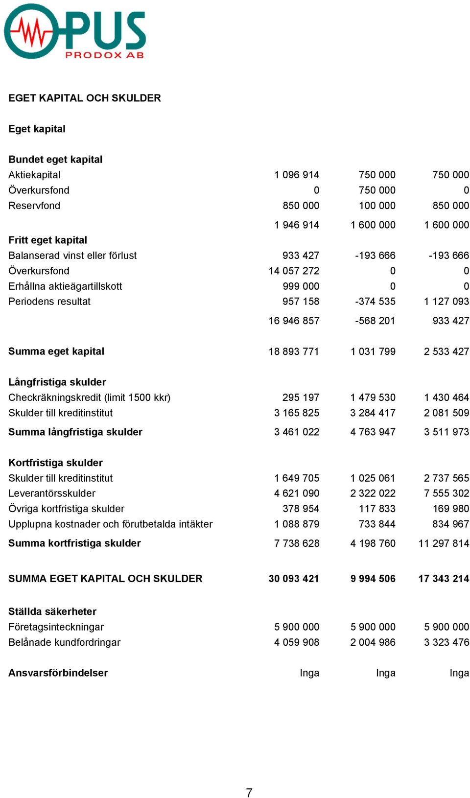 427 Summa eget kapital 18 893 771 1 031 799 2 533 427 Långfristiga skulder Checkräkningskredit (limit 1500 kkr) 295 197 1 479 530 1 430 464 Skulder till kreditinstitut 3 165 825 3 284 417 2 081 509