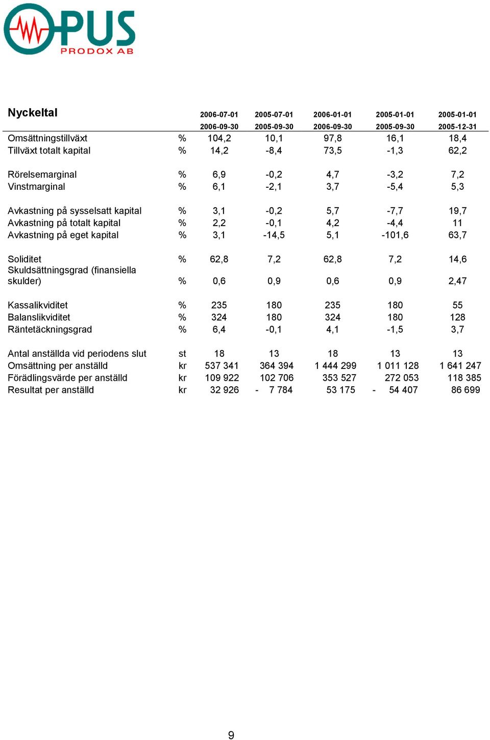 11 Avkastning på eget kapital % 3,1-14,5 5,1-101,6 63,7 Soliditet % 62,8 7,2 62,8 7,2 14,6 Skuldsättningsgrad (finansiella skulder) % 0,6 0,9 0,6 0,9 2,47 Kassalikviditet % 235 180 235 180 55