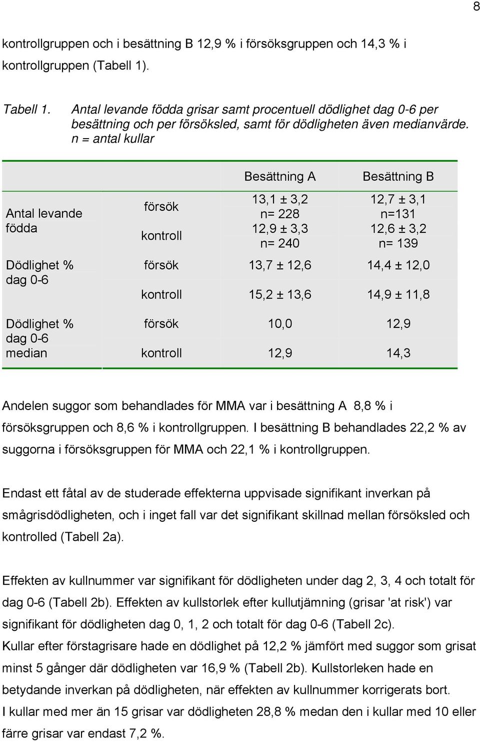 n = antal kullar Antal levande födda Dödlighet % dag 0-6 försök kontroll Besättning A 13,1 ± 3,2 n= 228 12,9 ± 3,3 n= 240 Besättning B 12,7 ± 3,1 n=131 12,6 ± 3,2 n= 139 försök 13,7 ± 12,6 14,4 ±