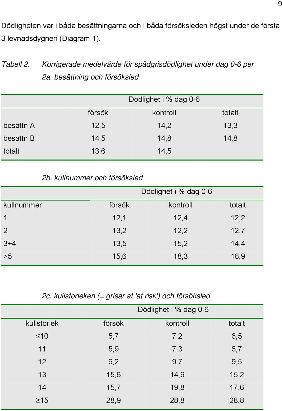 besättning och försöksled Dödlighet i % dag 0-6 försök kontroll totalt besättn A 12,5 14,2 13,3 besättn B 14,5 14,8 14,8 totalt 13,6 14,5 2b.
