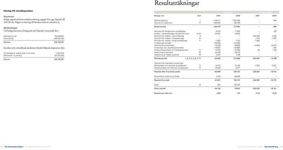 341 Styrelsen och verkställande direktören föreslår följande disposition (kr): Till aktieägarna utdelas,2 kr per aktie 11.67.978 Balanseras i ny räkning 521.575.363 Summa 533.183.