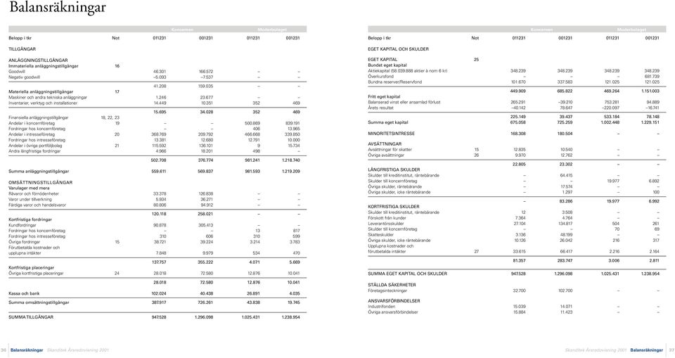 28 352 469 Finansiella anläggningstillgångar 18, 22, 23 Andelar i koncernföretag 19 5.869 839.191 Fordringar hos koncernföretag 46 13.965 Andelar i intresseföretag 2 368.769 29.792 466.668 339.