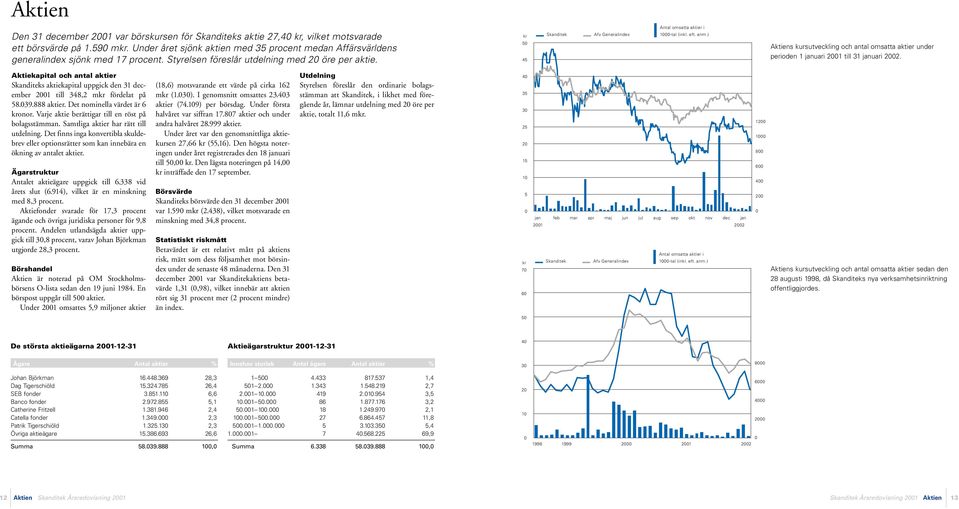 kr 5 45 Skanditek Afv Generalindex Antal omsatta aktier i 1-tal (inkl. eft. anm.) Aktiens kursutveckling och antal omsatta aktier under perioden 1 januari 21 till 31 januari 22.