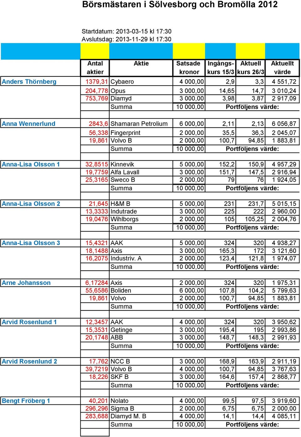 2,13 6 056,87 56,338 Fingerprint 2 000,00 35,5 36,3 2 045,07 19,861 Volvo B 2 000,00 100,7 94,85 1 883,81 Anna-Lisa Olsson 1 32,8515 Kinnevik 5 000,00 152,2 150,9 4 957,29 19,7759 Alfa Lavall 3