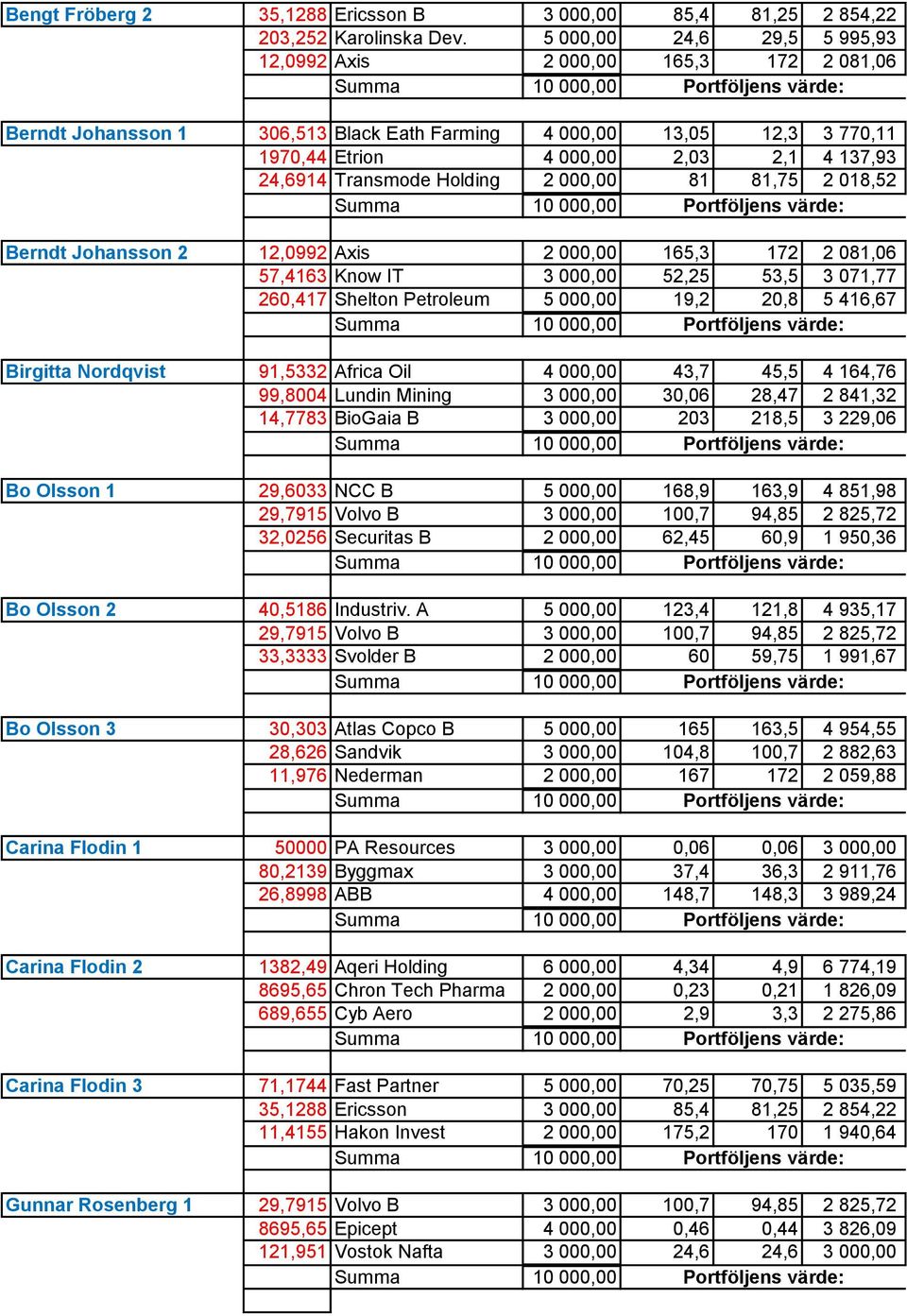 Transmode Holding 2 000,00 81 81,75 2 018,52 Berndt Johansson 2 12,0992 Axis 2 000,00 165,3 172 2 081,06 57,4163 Know IT 3 000,00 52,25 53,5 3 071,77 260,417 Shelton Petroleum 5 000,00 19,2 20,8 5