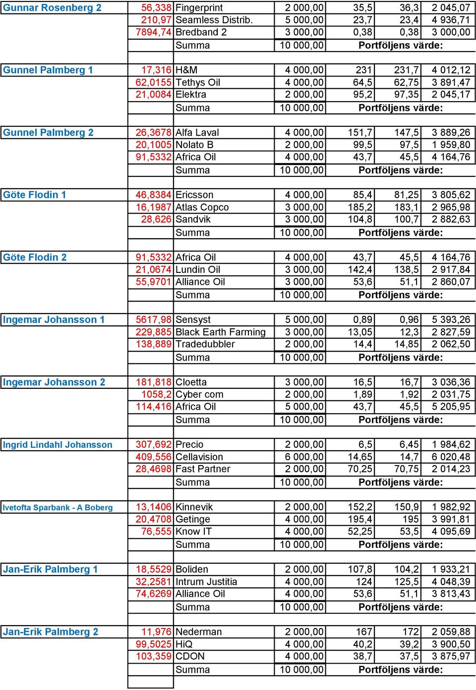 000,00 95,2 97,35 2 045,17 Gunnel Palmberg 2 26,3678 Alfa Laval 4 000,00 151,7 147,5 3 889,26 20,1005 Nolato B 2 000,00 99,5 97,5 1 959,80 91,5332 Africa Oil 4 000,00 43,7 45,5 4 164,76 Göte Flodin 1