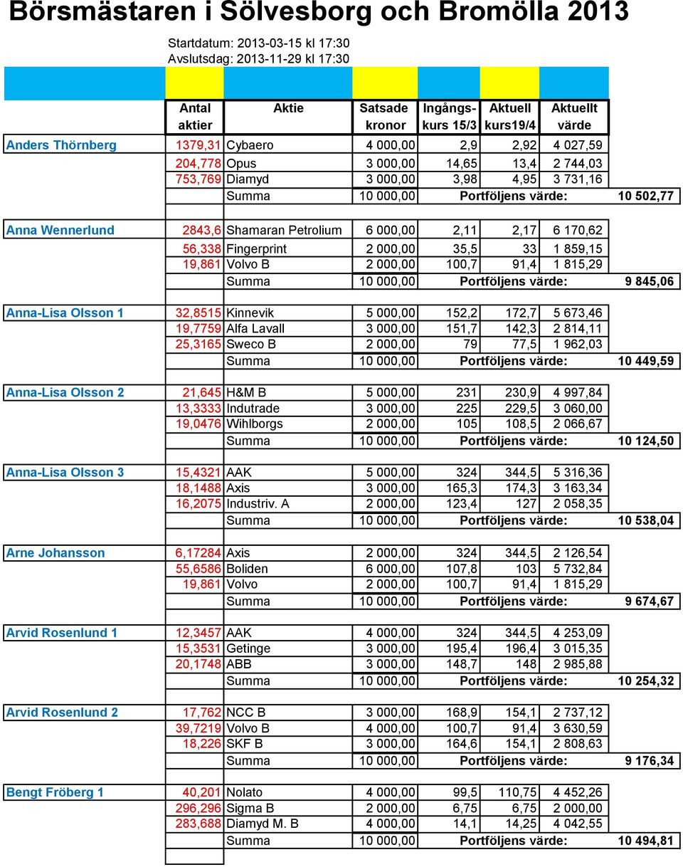 2843,6 Shamaran Petrolium 6 000,00 2,11 2,17 6 170,62 56,338 Fingerprint 2 000,00 35,5 33 1 859,15 19,861 Volvo B 2 000,00 100,7 91,4 1 815,29 Summa 10 000,00 Portföljens värde: 9 845,06 Anna-Lisa