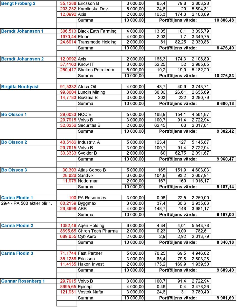 Etrion 4 000,00 2,03 1,7 3 349,75 24,6914 Transmode Holding 2 000,00 81 82,25 2 030,86 Summa 10 000,00 Portföljens värde: 8 476,40 Berndt Johansson 2 12,0992 Axis 2 000,00 165,3 174,3 2 108,89