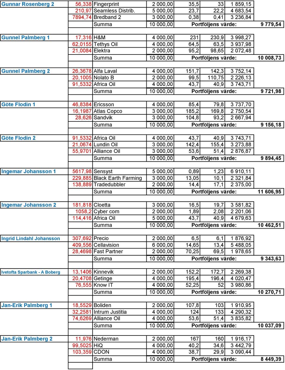 000,00 64,5 63,5 3 937,98 21,0084 Elektra 2 000,00 95,2 98,65 2 072,48 Summa 10 000,00 Portföljens värde: 10 008,73 Gunnel Palmberg 2 26,3678 Alfa Laval 4 000,00 151,7 142,3 3 752,14 20,1005 Nolato B