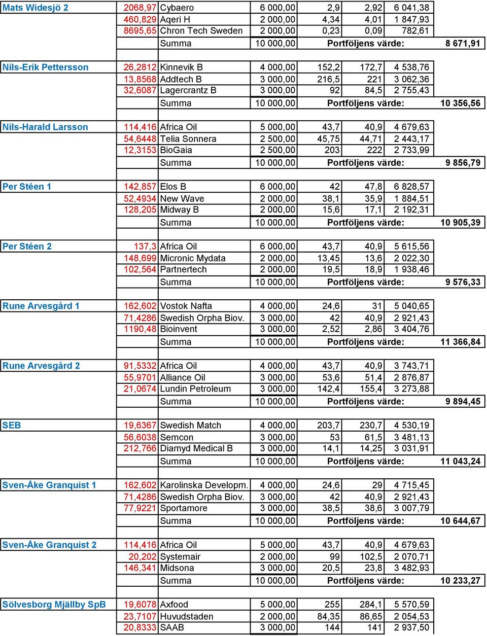 10 356,56 Nils-Harald Larsson 114,416 Africa Oil 5 000,00 43,7 40,9 4 679,63 54,6448 Telia Sonnera 2 500,00 45,75 44,71 2 443,17 12,3153 BioGaia 2 500,00 203 222 2 733,99 Summa 10 000,00 Portföljens