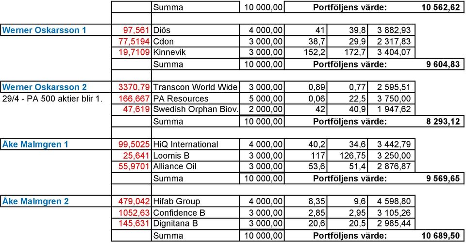 166,667 PA Resources 5 000,00 0,06 22,5 3 750,00 47,619 Swedish Orphan Biov.