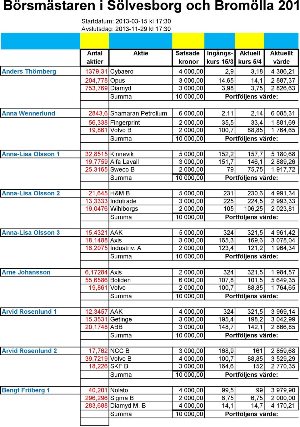 6 085,31 56,338 Fingerprint 2 000,00 35,5 33,4 1 881,69 19,861 Volvo B 2 000,00 100,7 88,85 1 764,65 Anna-Lisa Olsson 1 32,8515 Kinnevik 5 000,00 152,2 157,7 5 180,68 19,7759 Alfa Lavall 3 000,00