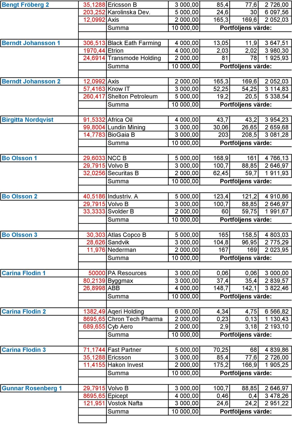 Transmode Holding 2 000,00 81 78 1 925,93 Berndt Johansson 2 12,0992 Axis 2 000,00 165,3 169,6 2 052,03 57,4163 Know IT 3 000,00 52,25 54,25 3 114,83 260,417 Shelton Petroleum 5 000,00 19,2 20,5 5
