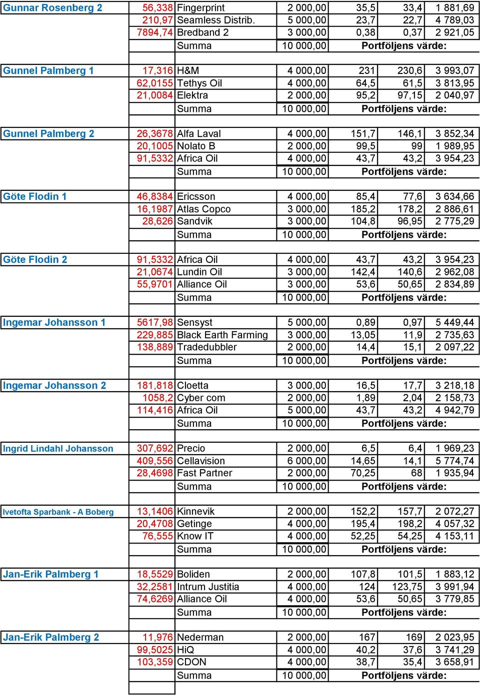 000,00 95,2 97,15 2 040,97 Gunnel Palmberg 2 26,3678 Alfa Laval 4 000,00 151,7 146,1 3 852,34 20,1005 Nolato B 2 000,00 99,5 99 1 989,95 91,5332 Africa Oil 4 000,00 43,7 43,2 3 954,23 Göte Flodin 1