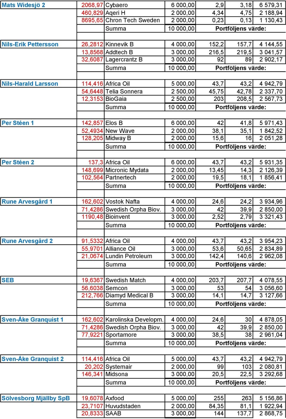 Telia Sonnera 2 500,00 45,75 42,78 2 337,70 12,3153 BioGaia 2 500,00 203 208,5 2 567,73 Per Stéen 1 142,857 Elos B 6 000,00 42 41,8 5 971,43 52,4934 New Wave 2 000,00 38,1 35,1 1 842,52 128,205