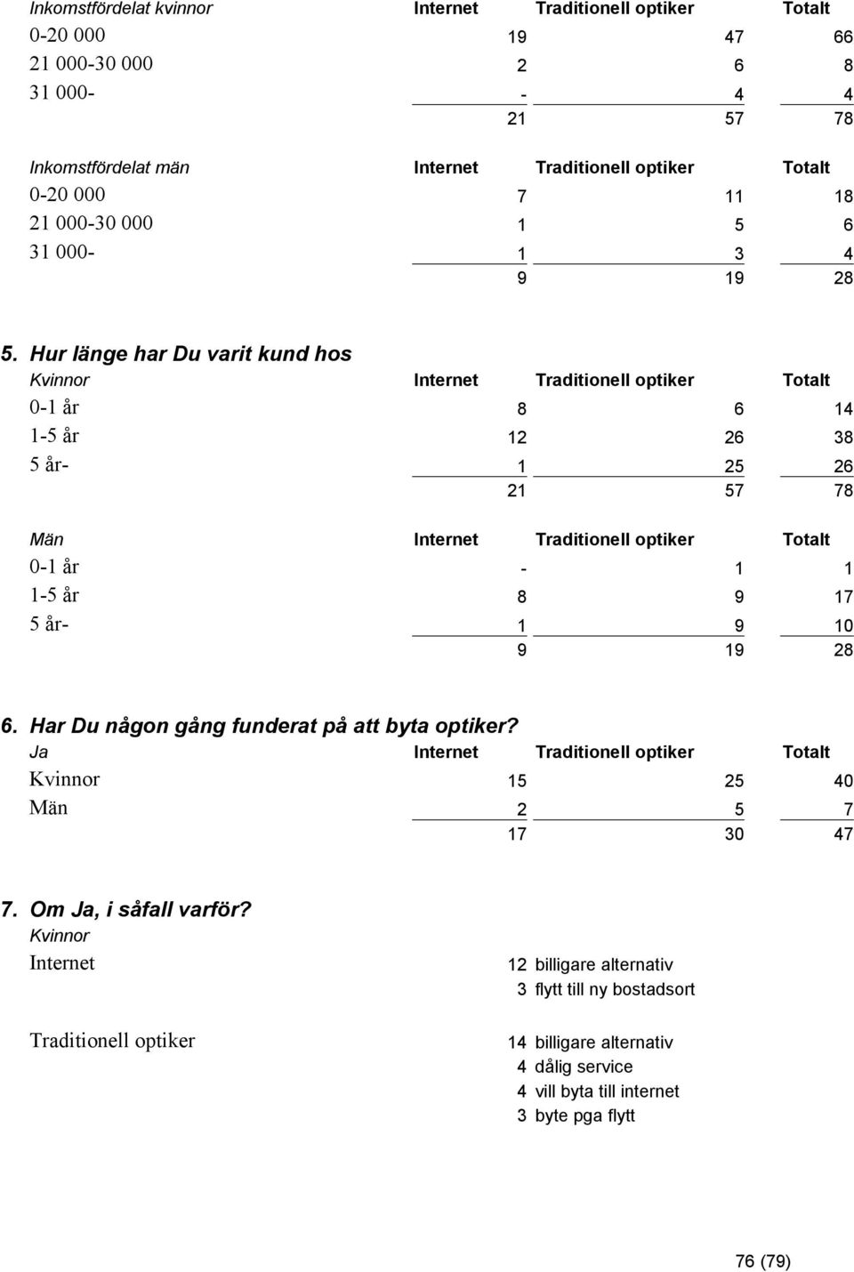 Hur länge har Du varit kund hos Kvinnor Internet Traditionell optiker Totalt 0-1 år 8 6 14 1-5 år 12 26 38 5 år- 1 25 26 21 57 78 Män Internet Traditionell optiker Totalt 0-1 år - 1 1 1-5 år 8 9 17