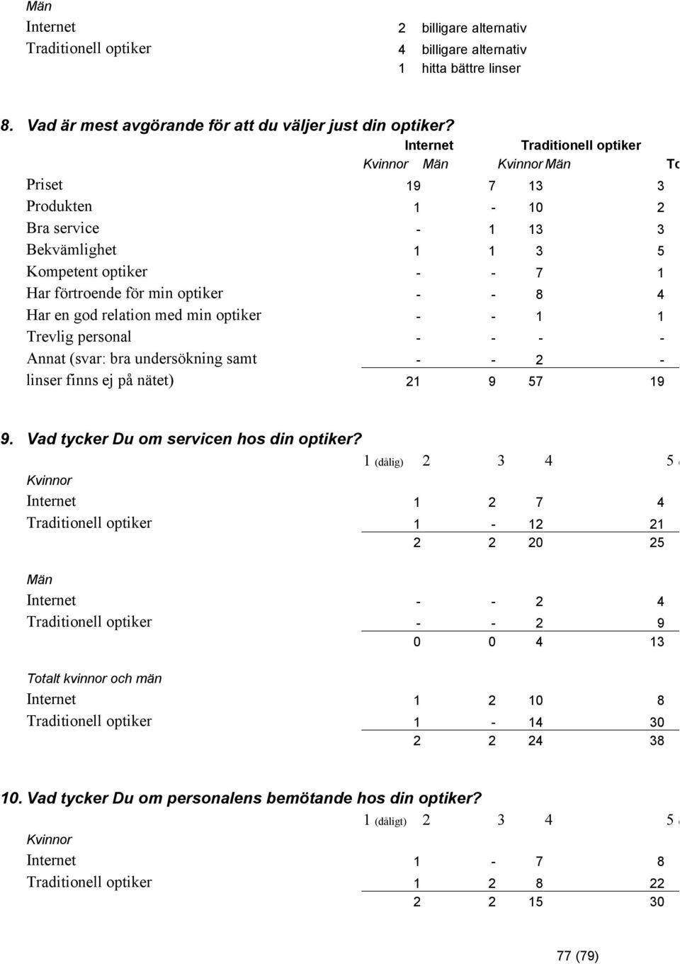 4 Har en god relation med min optiker - - 1 1 Trevlig personal - - - - Annat (svar: bra undersökning samt - - 2 - linser finns ej på nätet) 21 9 57 19 9. Vad tycker Du om servicen hos din optiker?