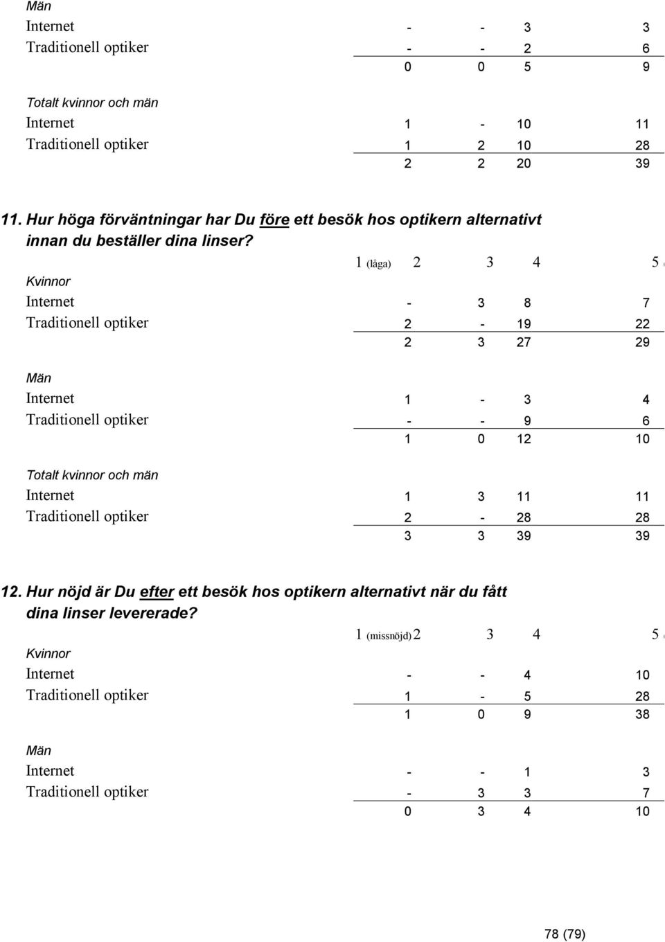 1 (låga) 2 3 4 5 (myck Kvinnor Internet - 3 8 7 Traditionell optiker 2-19 22 2 3 27 29 Män Internet 1-3 4 Traditionell optiker - - 9 6 1 0 12 10 Totalt kvinnor och män Internet 1 3