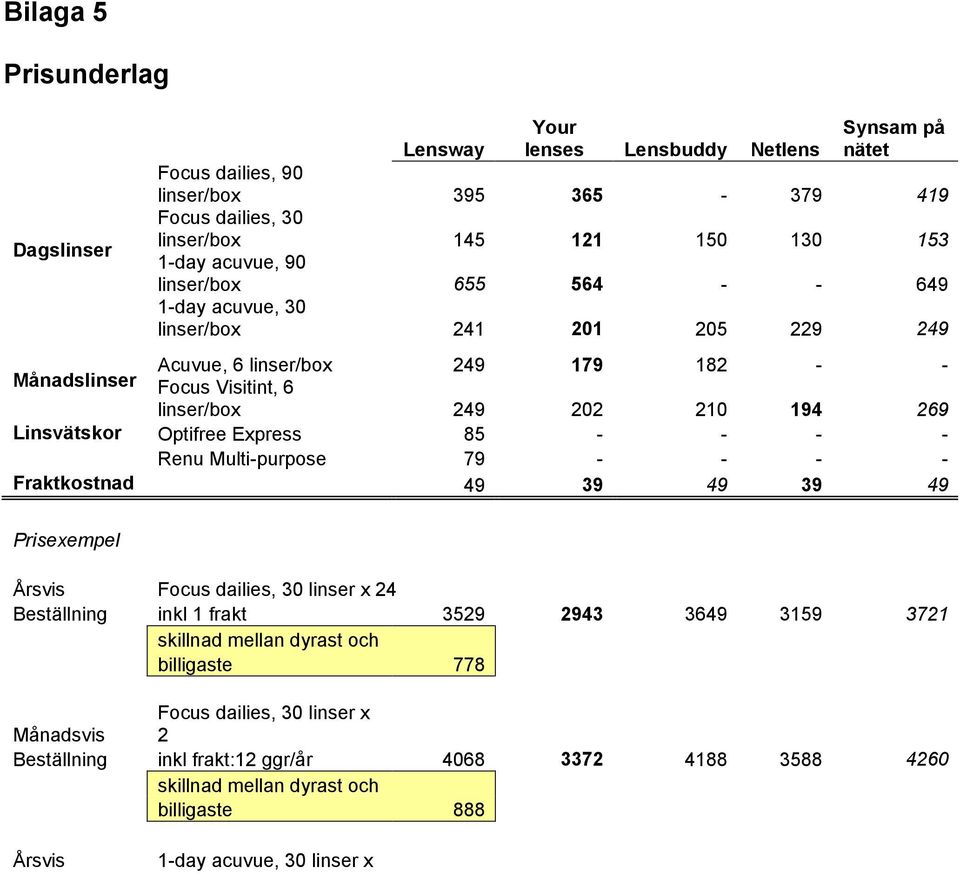 Optifree Express 85 - - - - Renu Multi-purpose 79 - - - - Fraktkostnad 49 39 49 39 49 Prisexempel Årsvis Focus dailies, 30 linser x 24 Beställning inkl 1 frakt 3529 2943 3649 3159 3721 skillnad