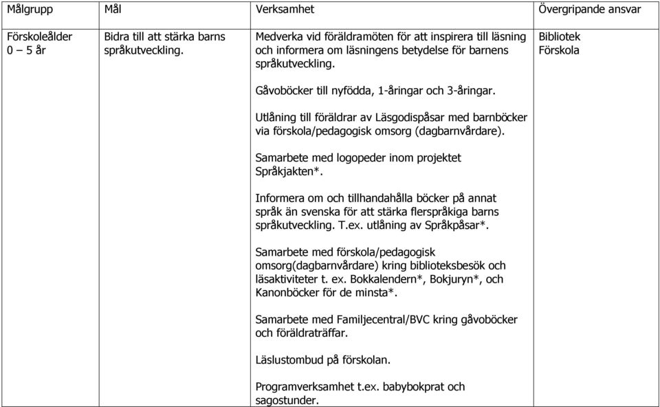 Utlåning till föräldrar av Läsgodispåsar med barnböcker via förskola/pedagogisk omsorg (dagbarnvårdare). Samarbete med logopeder inom projektet Språkjakten*.