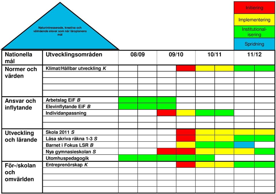 Klimat/Hållbar utveckling K Ansvar och inflytande Arbetslag EiF B Elevinflytande EiF B Individanpassning Utveckling