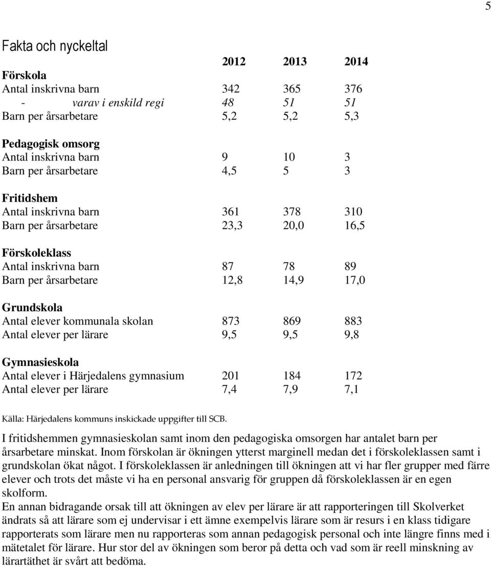 kommunala skolan 873 869 883 Antal per lärare 9,5 9,5 9,8 Gymnasieskola Antal i Härjedalens gymnasium 201 184 172 Antal per lärare 7,4 7,9 7,1 Källa: Härjedalens kommuns inskickade uppgifter till SCB.