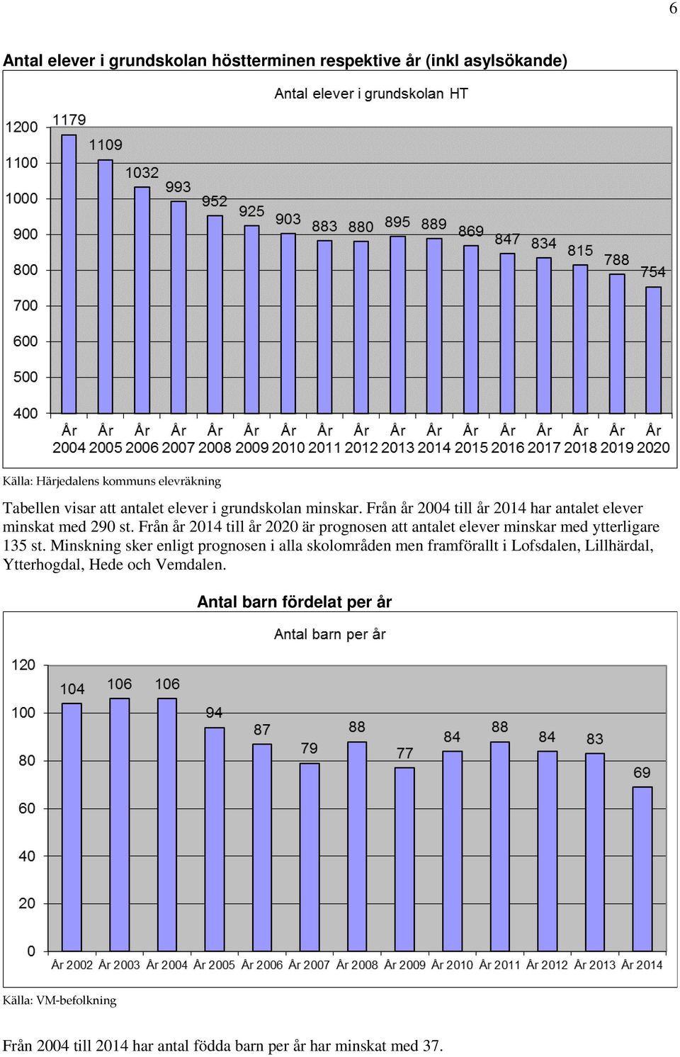 Från år 2014 till år 2020 är prognosen att antalet minskar med ytterligare 135 st.