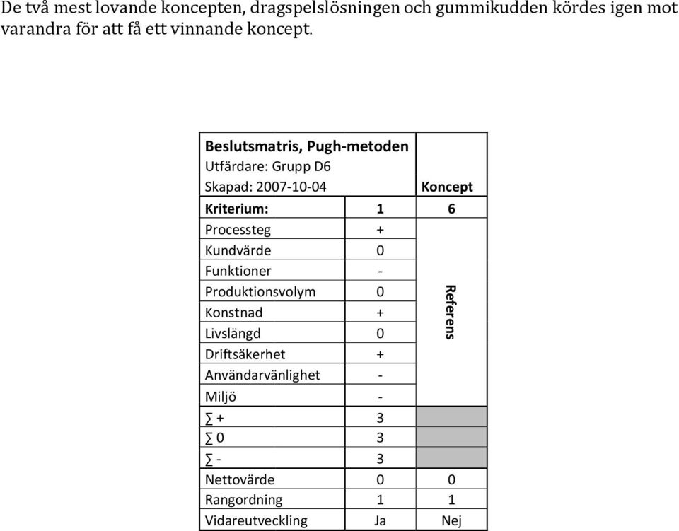 Beslutsmatris, Pugh-metoden Utfärdare: Grupp D6 Skapad: 2007-10-04 oncept riterium: 1 6 Processteg +