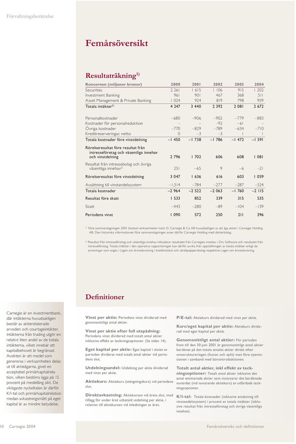 Kreditreserveringar, netto 0 3 3 1 1 Totala kostnader före vinstdelning 1 450 1 738 1 786 1 472 1 591 Rörelseresultat före resultat från intresseföretag och väsentliga innehav och vinstdelning 2 796