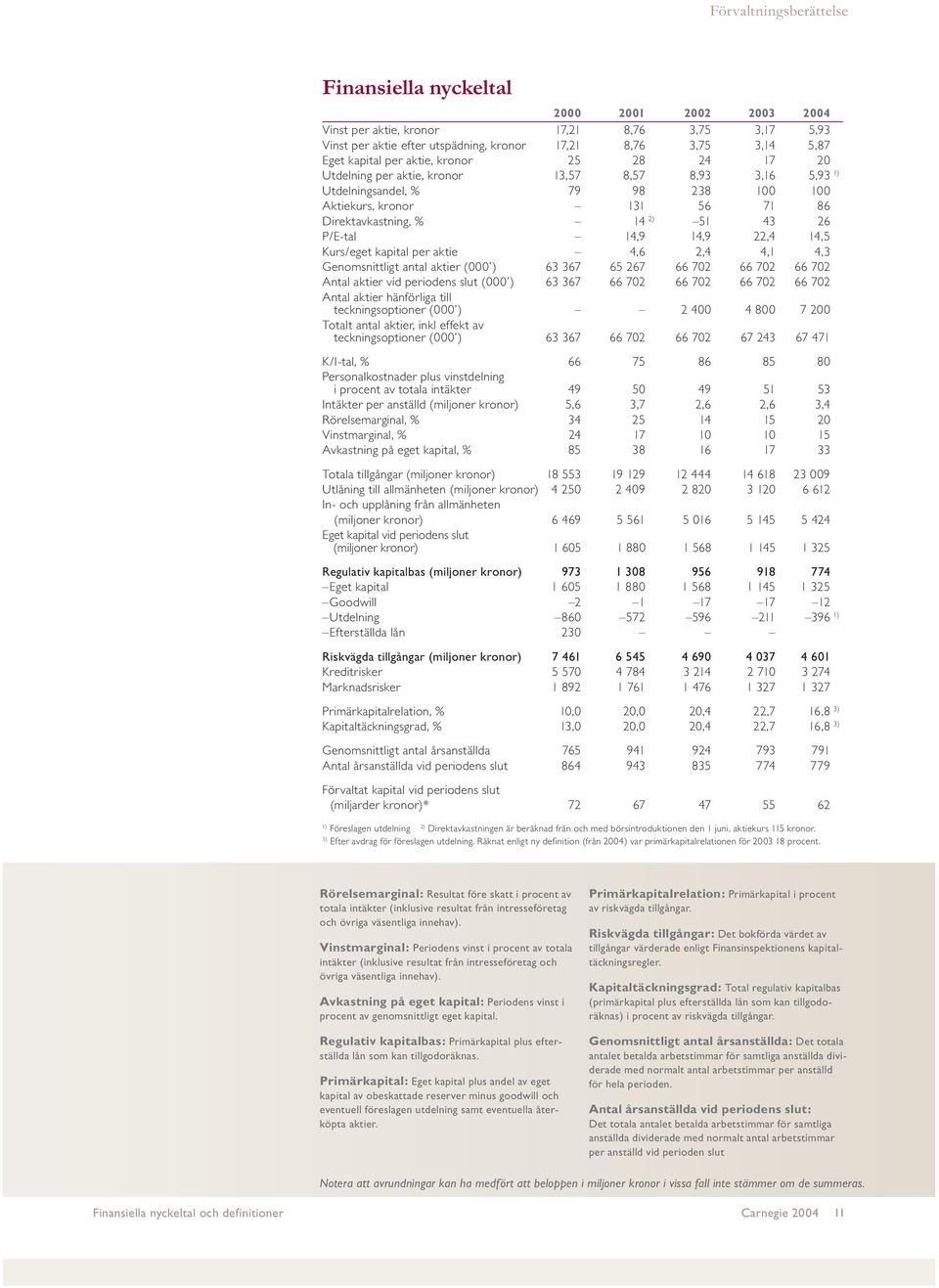 Kurs/eget kapital per aktie 4,6 2,4 4,1 4,3 Genomsnittligt antal aktier (000 ) 63 367 65 267 66 702 66 702 66 702 Antal aktier vid periodens slut (000 ) 63 367 66 702 66 702 66 702 66 702 Antal